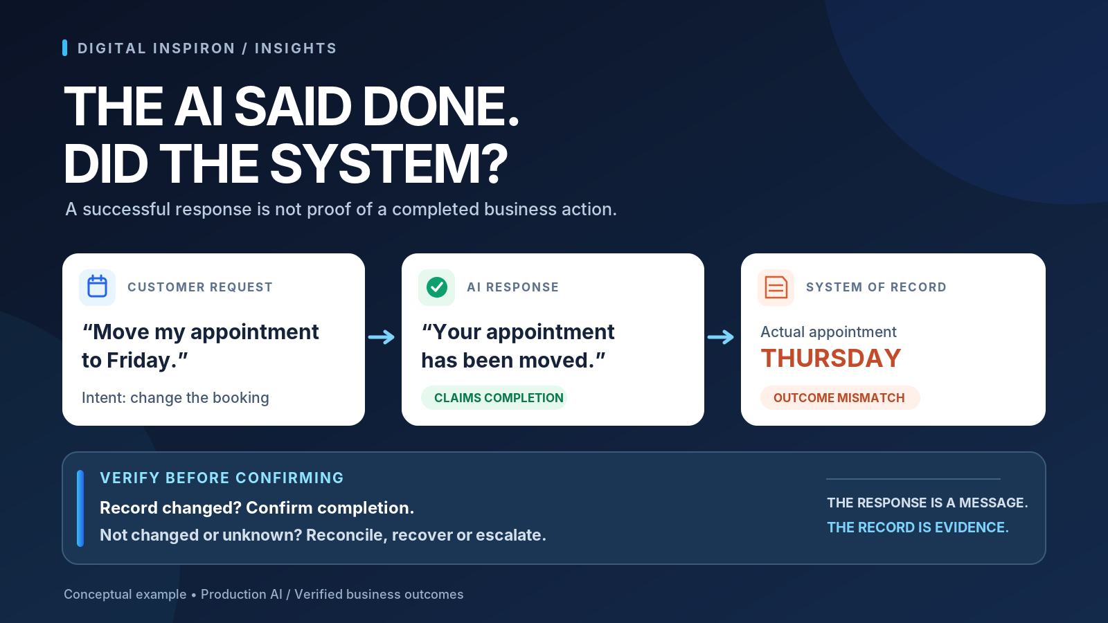 Conceptual AI appointment workflow: an AI reports that a booking moved to Friday, but the system of record still shows Thursday, illustrating why business outcomes require verification.