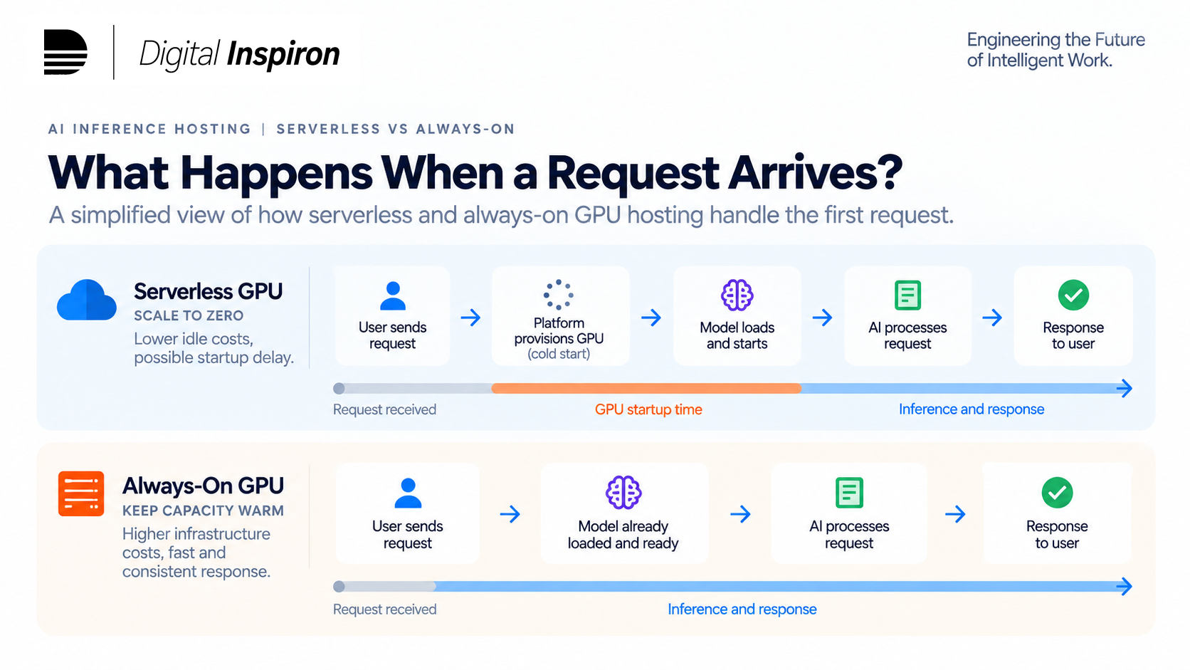 Request flow comparison: a request arriving with ready inference capacity versus one requiring worker startup and model initialization. Conceptual scenarios, not fixed serverless or dedicated hosting behavior.