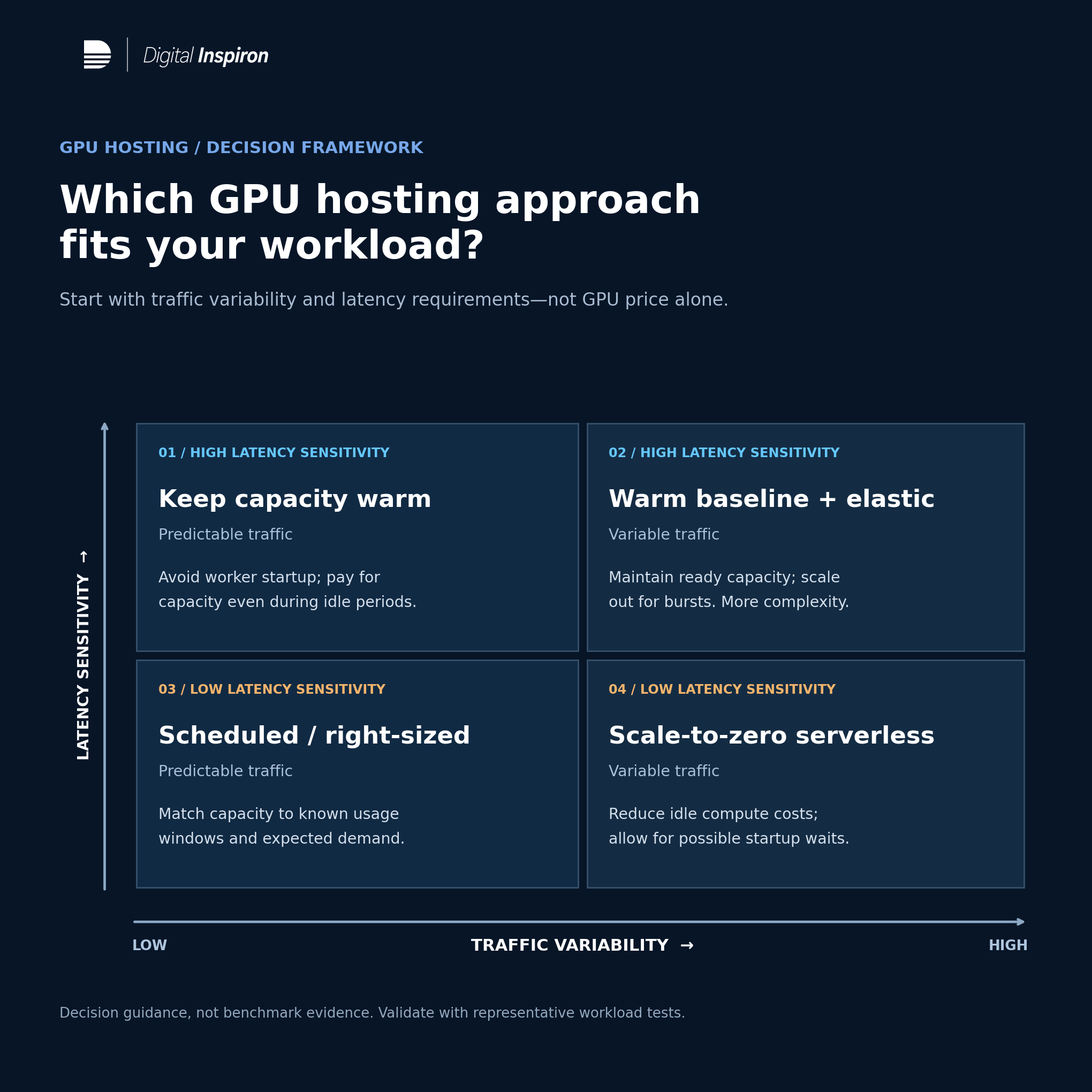GPU hosting decision matrix showing how traffic variability and latency sensitivity inform hosting choices. Decision guidance, not benchmark evidence.