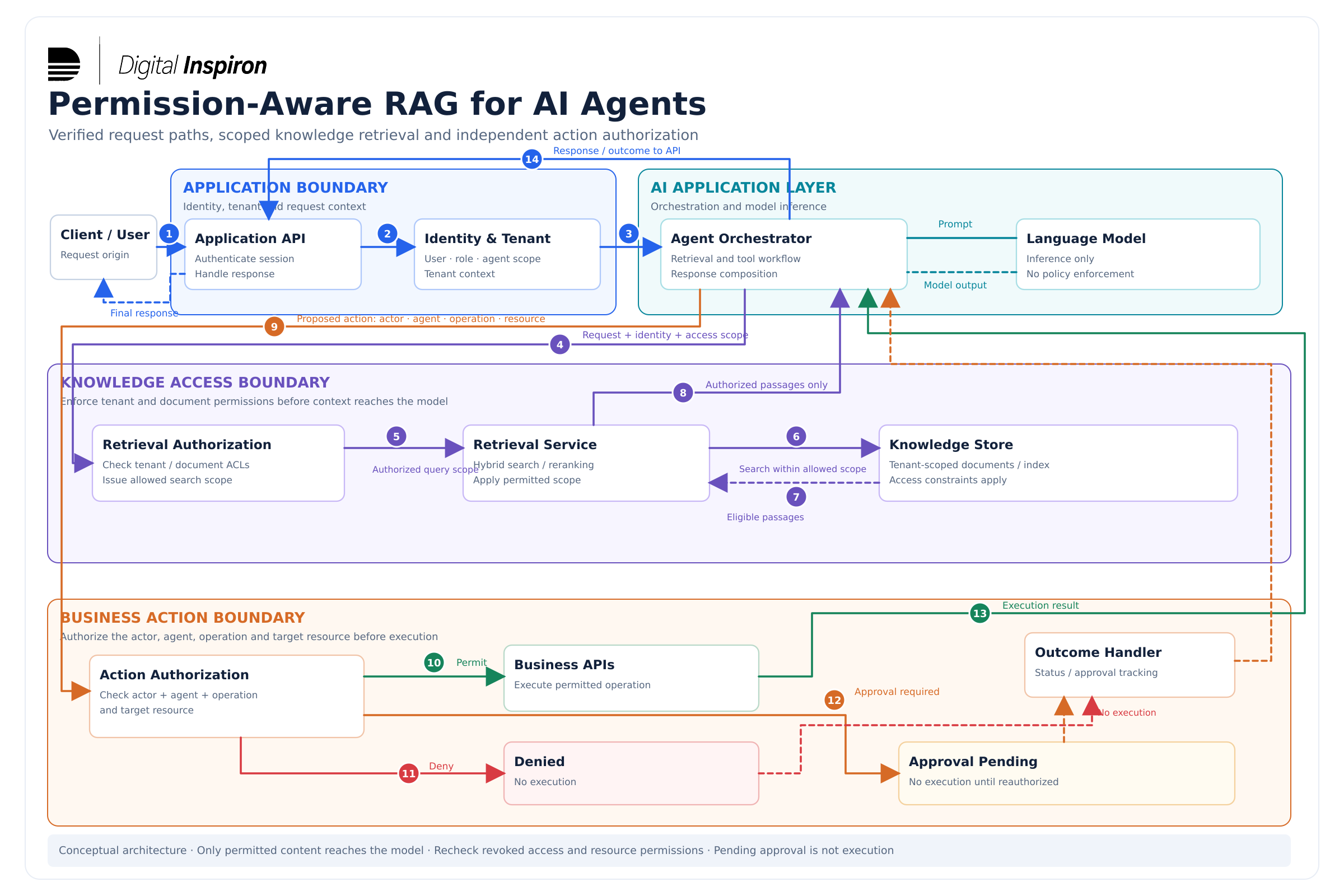 Layered permission-aware RAG reference architecture: application identity, knowledge access, AI orchestration and independent business action authorization