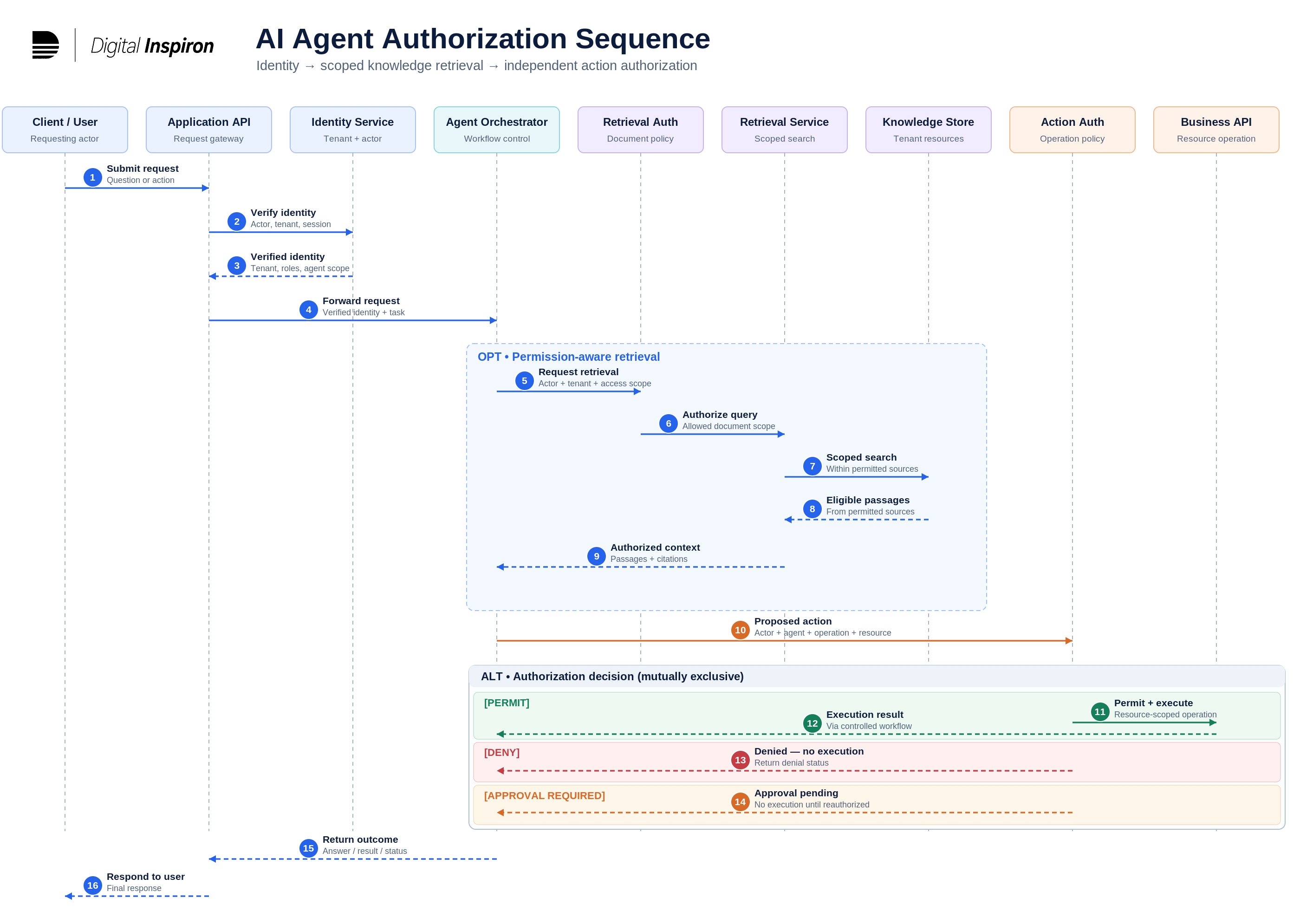 Illustrative AI agent authorization sequence from user request and scoped retrieval to proposed action, independent authorization and final response