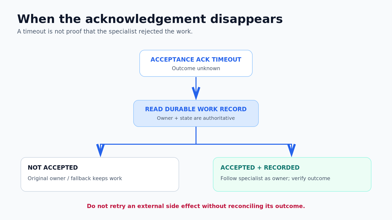 Recovery decision flow: when acknowledgement is lost, read the durable registry before reassigning work.