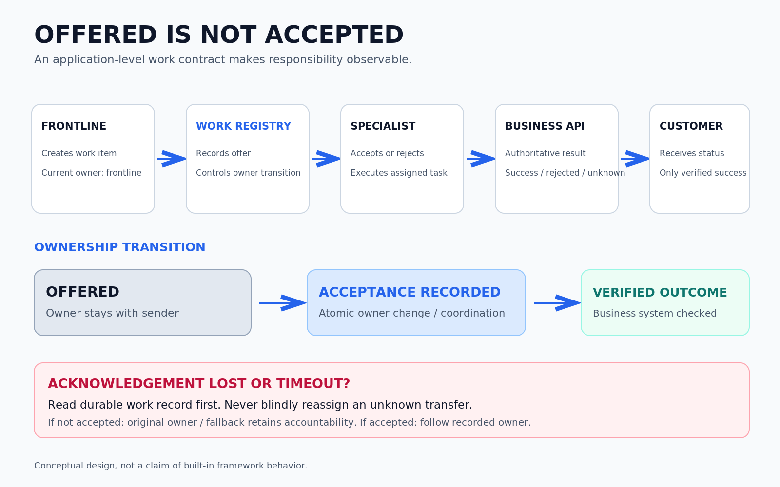 Conceptual handoff ownership diagram: work is offered, acceptance is recorded durably, and successful completion requires authoritative verification.