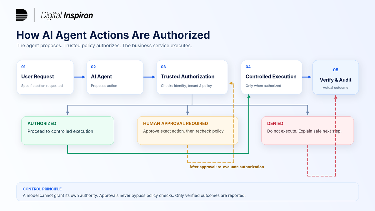 Authorization flow across agent, policy and business service
